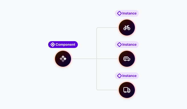 Mosaic Component editing view showing that design changes to a Component automatically update all its instances across the website.