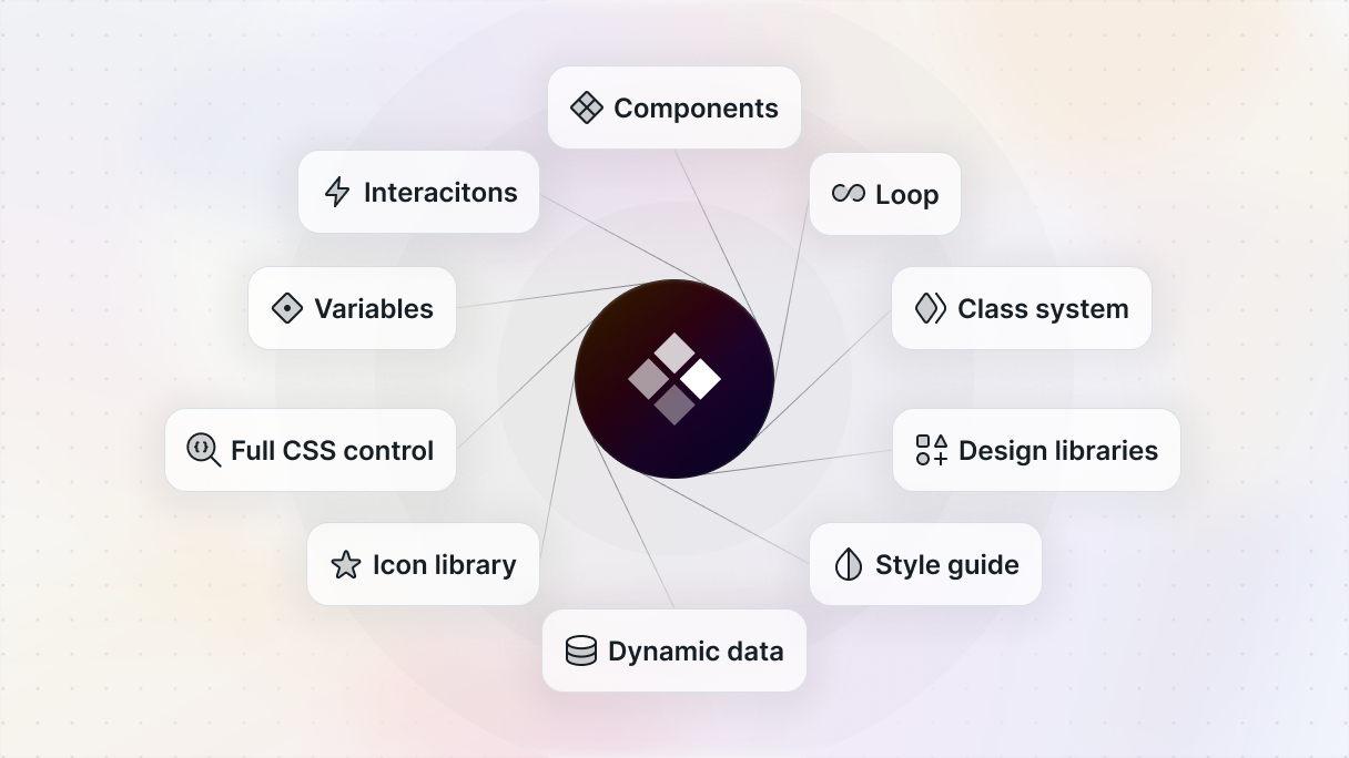 Diagram showing Mosaic’s core features, including components, class system, dynamic data, design libraries, style guide, interactions, variables, loops, and full CSS control, illustrating Mosaic as a complete WordPress theme builder