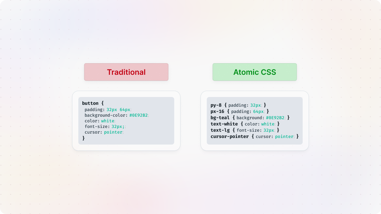 Comparison between traditional CSS and atomic CSS. The traditional example uses a single button class containing multiple style rules, while the atomic CSS example applies separate utility classes for padding, color, font size, and cursor styling.